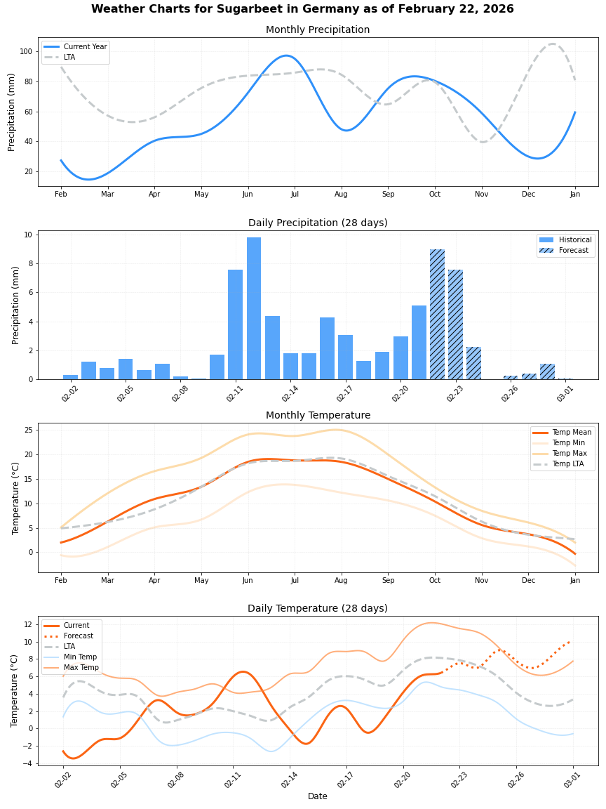 Germany Sugarbeet Weather Graphs