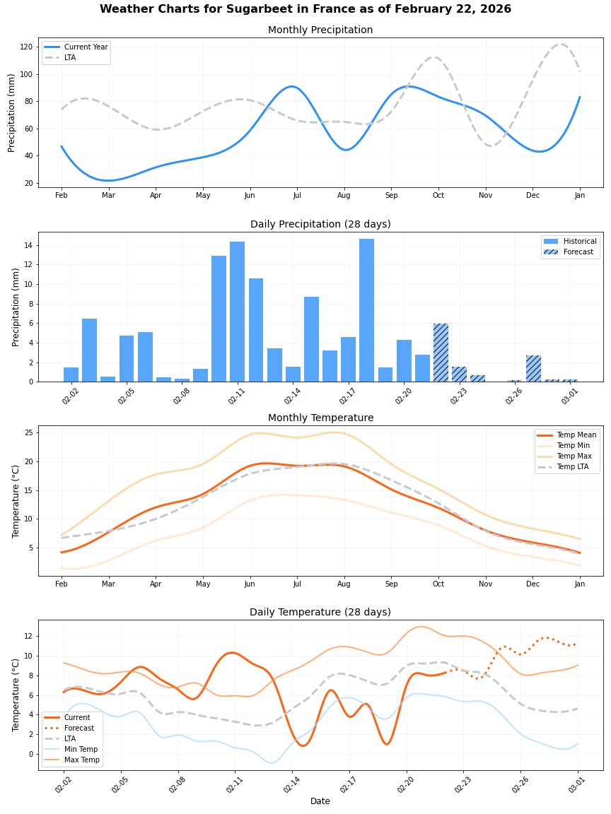 France Sugarbeet Weather Graphs