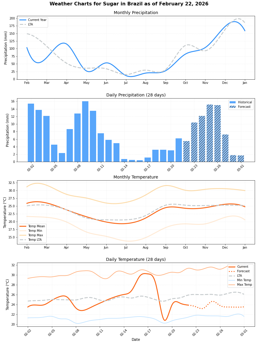 Brazil Sugarcane Weather Graphs