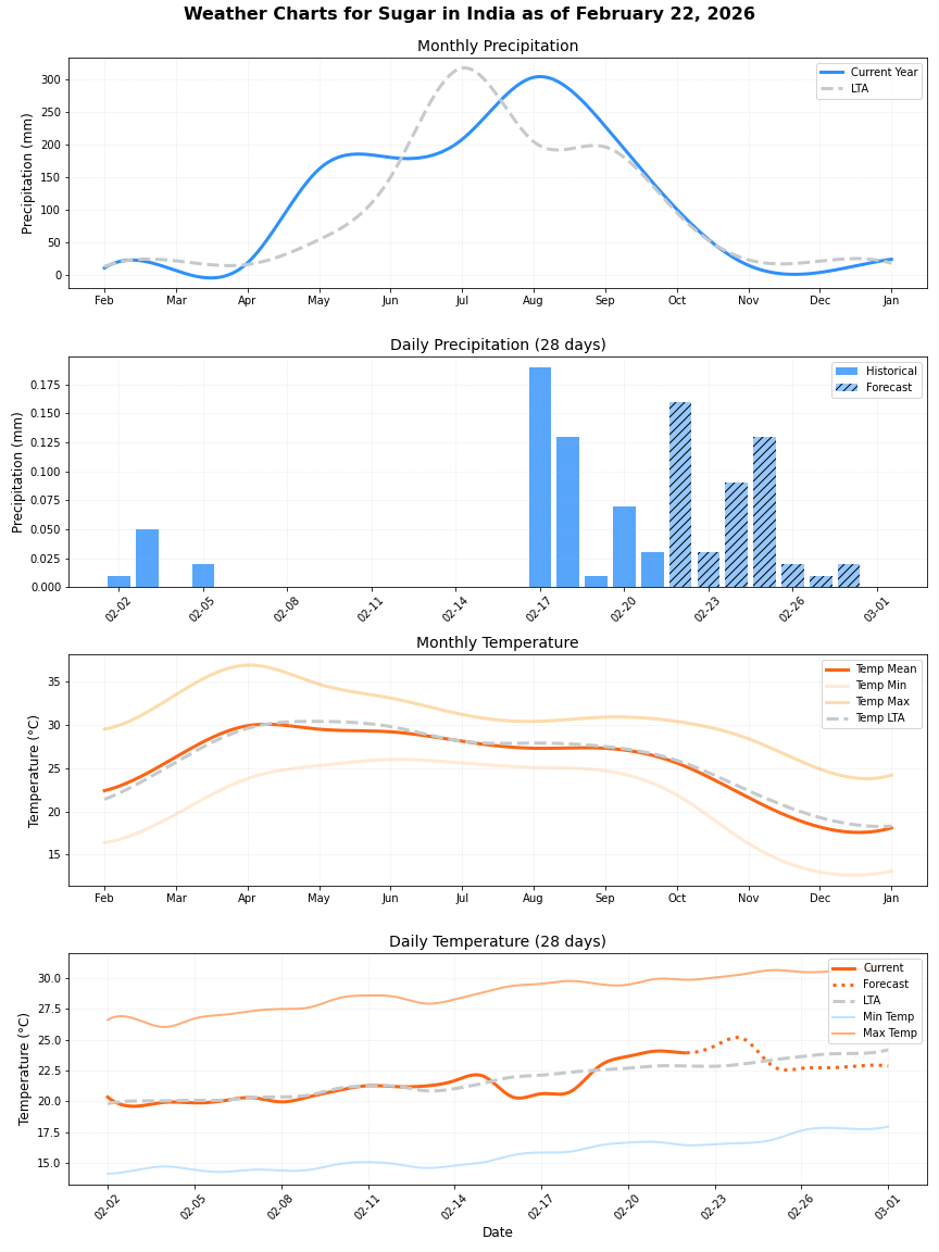 India Sugarcane Weather Graphs